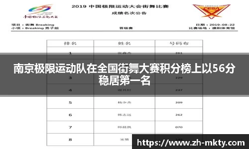 南京极限运动队在全国街舞大赛积分榜上以56分稳居第一名